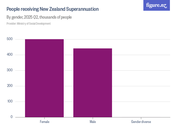 NZ Superannuation Payment for November 2025 – Check Dates, Eligibility & How Much You’ll Get! 2 People Receiving NZ Superannuation