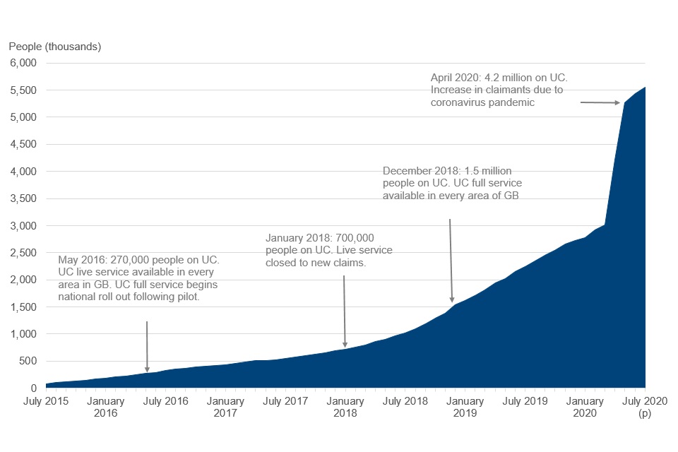 People on Universal Credit over time
