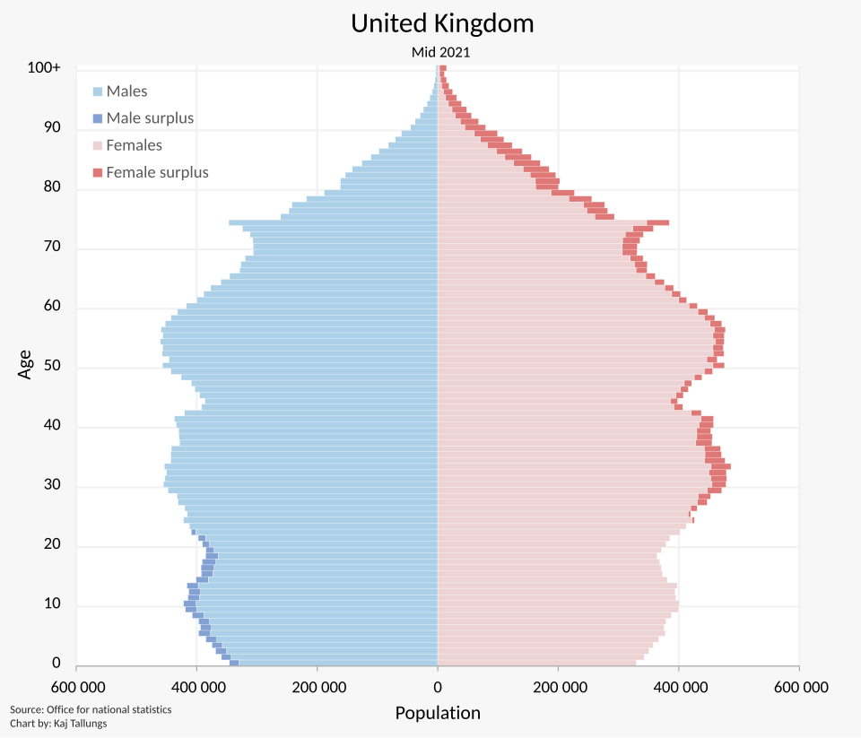 £538 Triple Lock Increase for these Pensioners from October 2025 – Only these will get this, Check Eligibility 4 Population pyramid of the UK