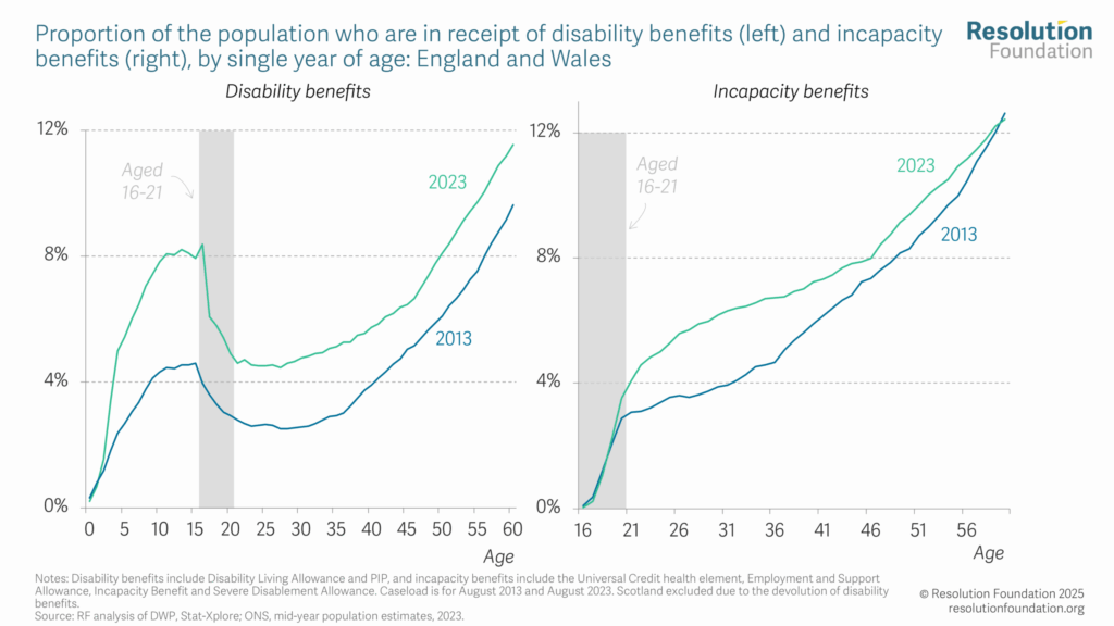 £416 Monthly Benefit Cut Approved by DWP – Is Your Family About to Be Hit? Find Out Now 3 Population who are in disability benefits