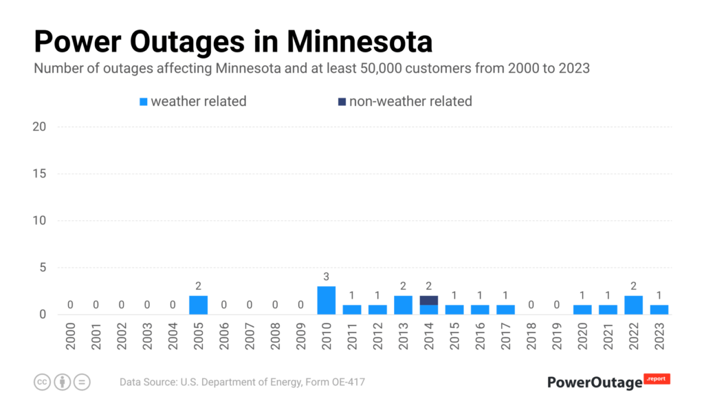 Power outage statistics (2000–2023) for Minnesota