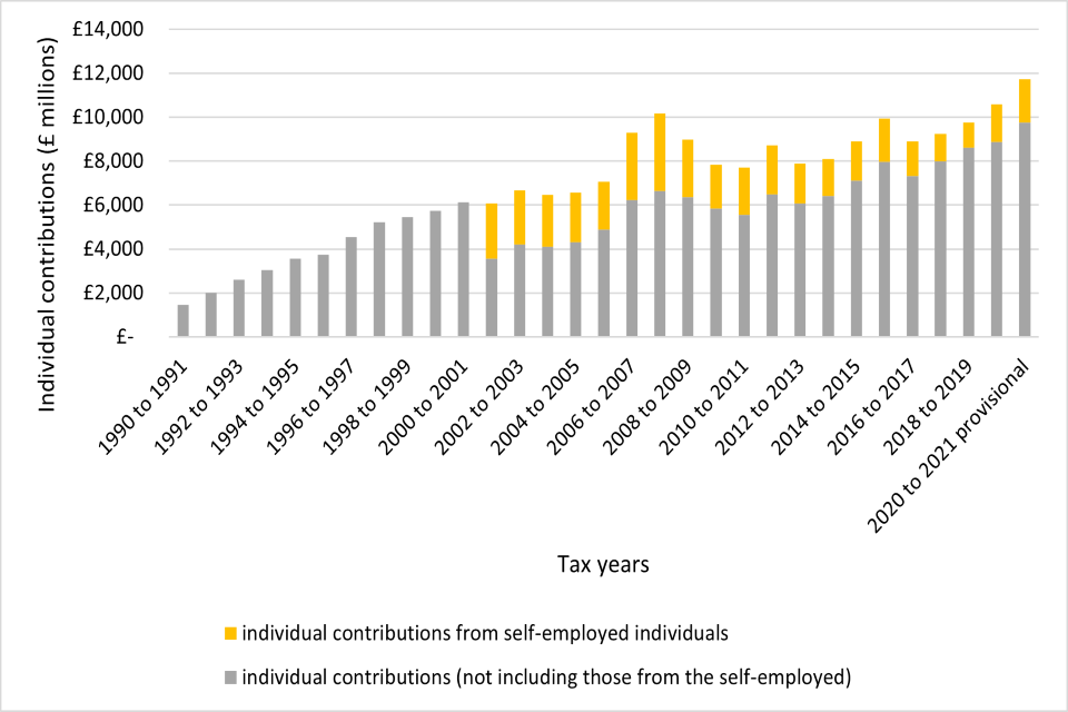 Private pension statistics
