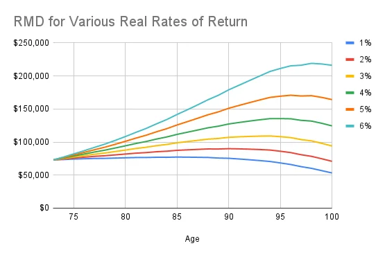 The Smartest Way to Tap Your 401(k) and IRA First in Retirement: Check Details 3 RMD amounts based on different withdrawal startages
