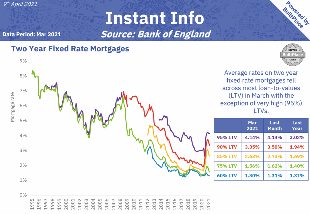 How to Save £9,700 on Your Mortgage in November; The Secret UK Lenders Don’t Want You to Know 3 Recent trends in fixed mortgage rates
