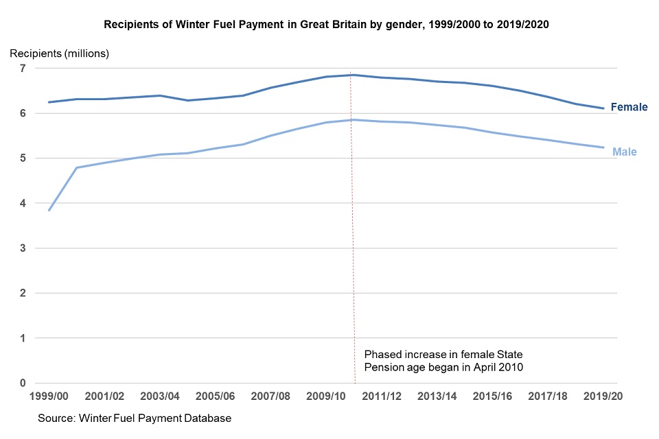 UK’s £200 Cost of Living Payment in October 2025 – Payment Schedule, Eligibility & Latest Updates! 2 Recipients of Winter Fuel Payment over time by gender