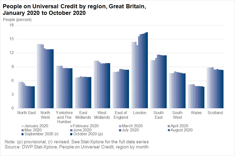 Regional variation in UC claimant growth