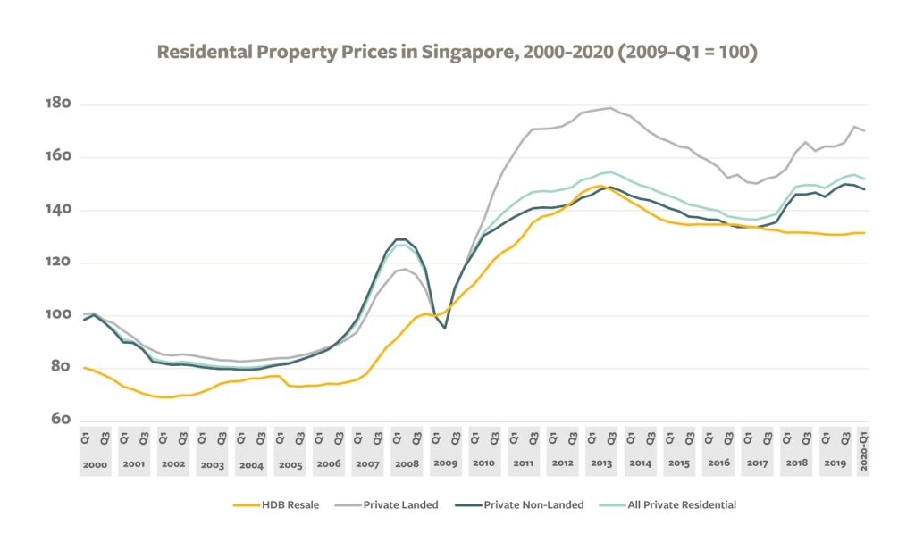 Government to Distribute $200–$400 Cost of Living Aid in November 2025– Check Your Payment Date Now 4 Residential Property Prices