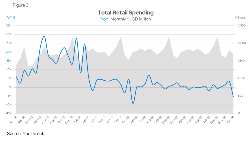 John Lewis Shoppers Must Act by October 29 to Claim Free £300; Don’t Miss Out on This Rare Offer 4 Retail spending trend graph