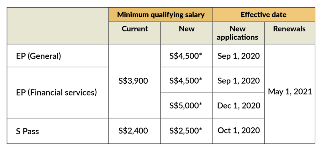 New Singapore Work Permit Rules Are Here – Check What’s Changed for Eligibility & Applications! 3 S Pass Salary Threshold