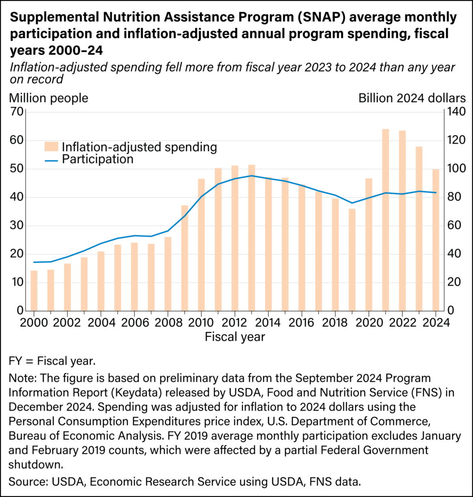 SNAP & Food Supplement Aid to Expire Nov. 1 – What Families Should Know Before It’s Too Late 2 SNAP Average Monthly Participation