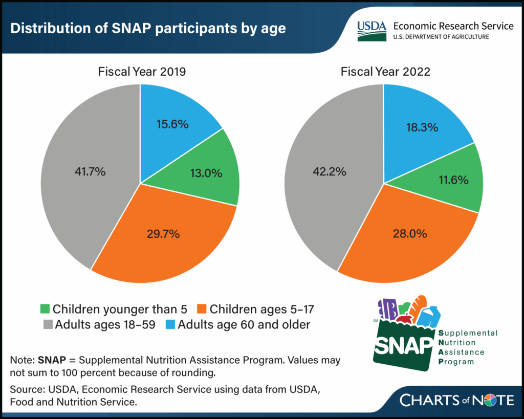 SNAP & Food Supplement Aid to Expire Nov. 1 – What Families Should Know Before It’s Too Late 4 SNAP Participants by Age