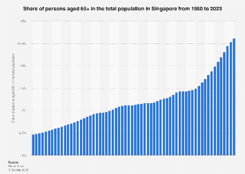 Government Confirms $1,080 Payout for Singapore Seniors – See If You’re Eligible 2 Share of person aged 65+ in Singapore population