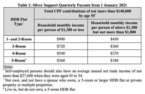 $1080 Singapore Silver Support Scheme 2025: Check Eligibility & Payment Date 3 Silver Support Quarterly Payout Table