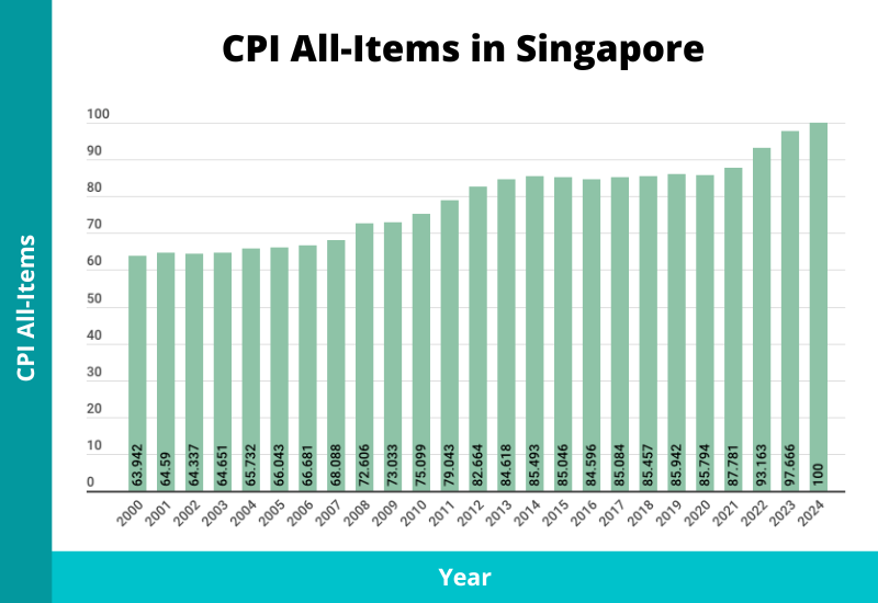 Government to Distribute $200–$400 Cost of Living Aid in November 2025– Check Your Payment Date Now 3 Singapore CPI ALl-Items