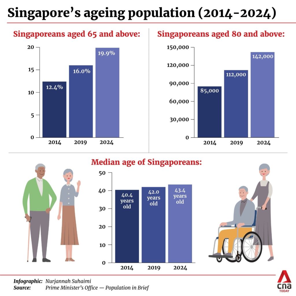 Singapore $1,080 Payment for Senior Citizens in Oct 2025: Check Eligibility Criteria and Payment Dates 2 Singapore’s aging population growth