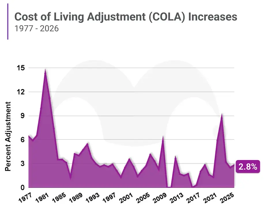 Why Millions of Retirees May Miss Out on the Full 2026 COLA Increase - Check Details 2 Social Security COLA adjustments from 1977 to 2026