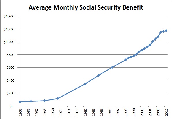 Social Security Boost in 2026: What Retirees, SSI, and SSDI Recipients Need to Know About COLA Changes 4 Social Security benefit over time
