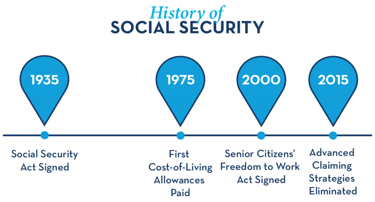 Social Security payment system from 1935 to 2015
