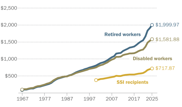 Social Security retirement and SSI benefit trends