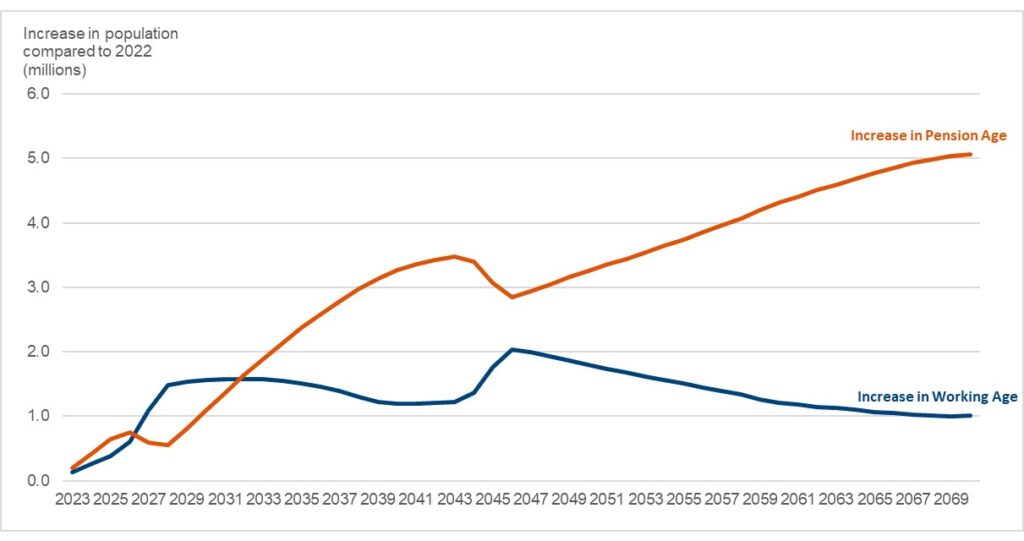 State Pension Age Review