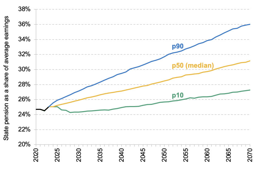 State Pension Set to Rise Again in 2026 – Find Out Exactly How Much You’ll Get 3 State pension and a share of average income
