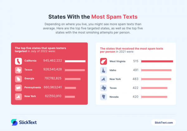 States with the Most Spam Texts