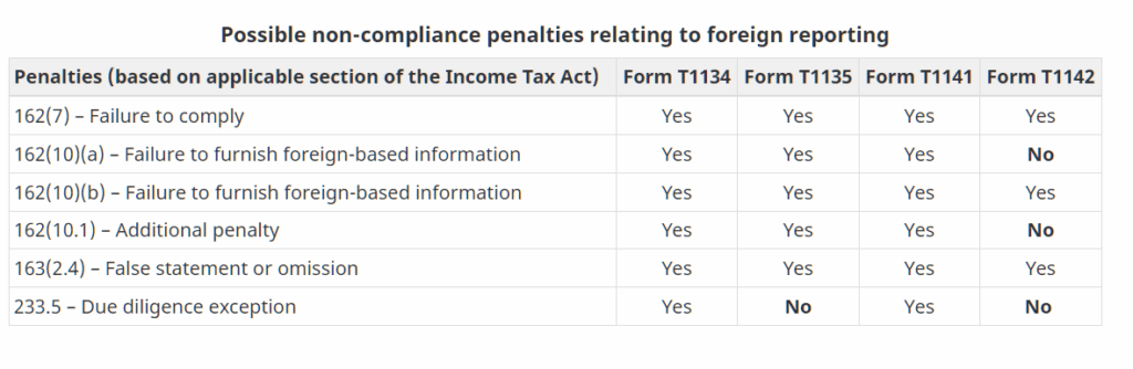 T1135 Possible Penalties