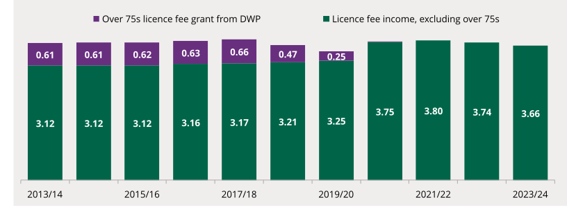 If You’re Over 60 in the UK, You May Be Entitled to a Free Lifetime TV Licence – But Time Is Running Out 3 TV licences in the UK