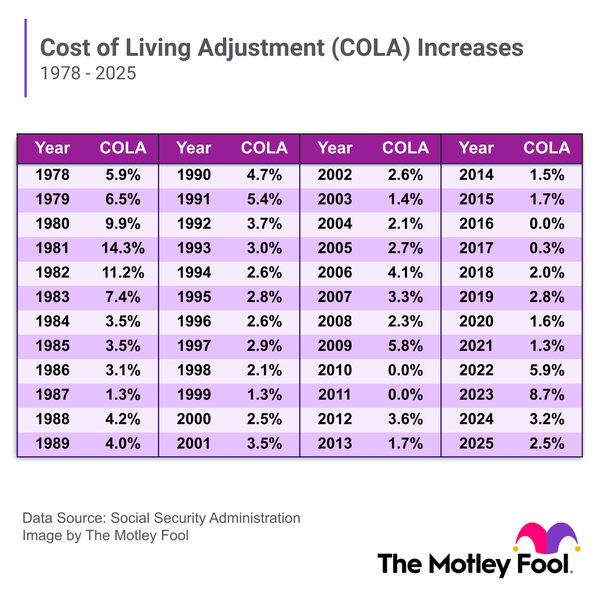 Social Security 2026 COLA Update Pushed Back Due to US Shutdown – What You Should Know 4 Table of COLA values over many years