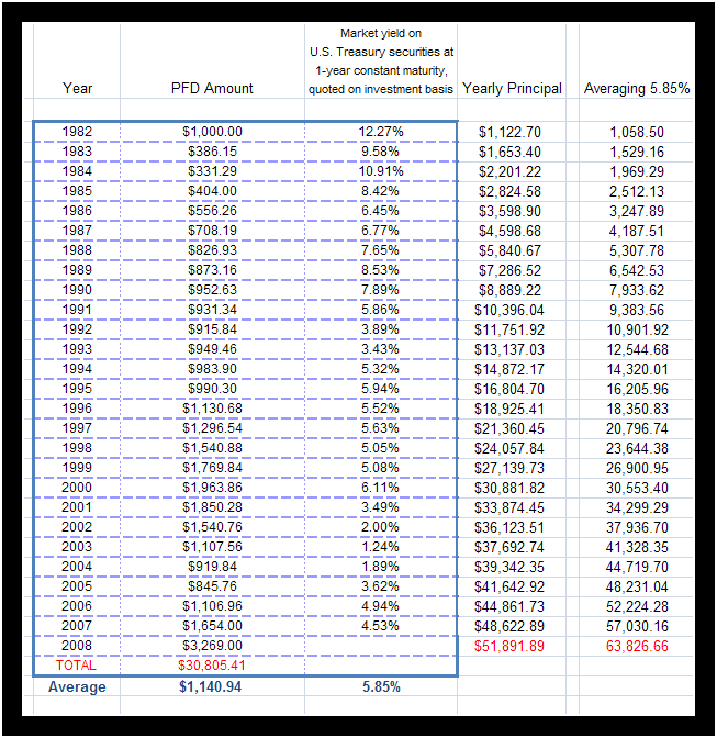Table of PFD Amounts 1982–2008