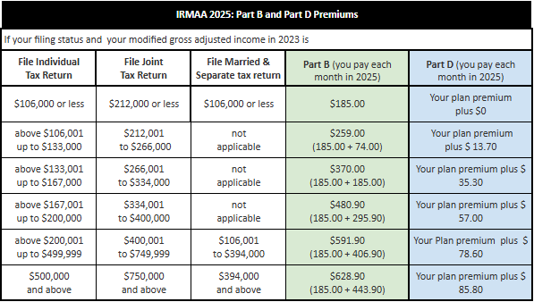 The Smartest Way to Tap Your 401(k) and IRA First in Retirement: Check Details 5 Table showing Social Security tax thresholds and IRMAA in come brackets