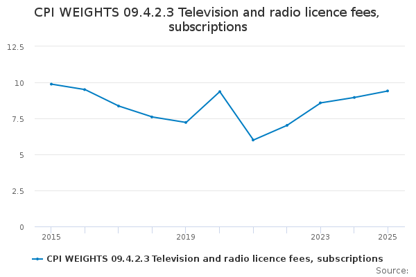 UK Seniors Over 60 Could Qualify for a Free Lifetime TV Licence – See If You’re Eligible Today 3 Television & Radio Licence Fees