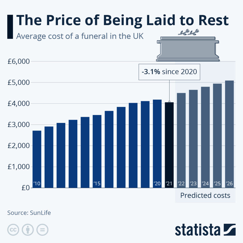 The Price of Being Laid to Rest