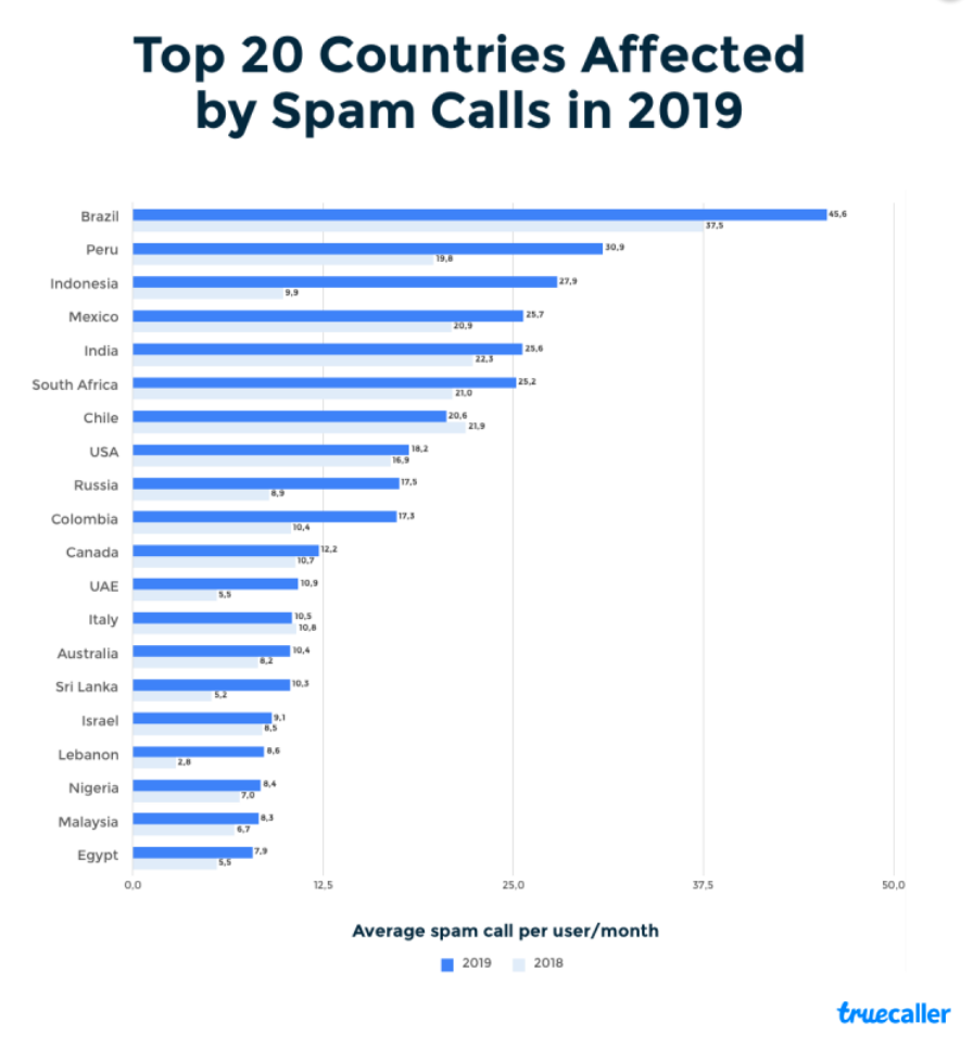 Top Countries Affected by Spam Calls