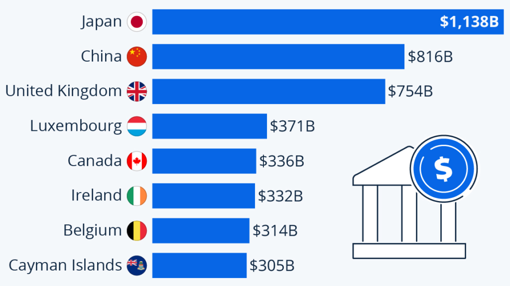 U.S. Debt Hits $38 Trillion: What You Need to Know About the Fastest $1 Trillion Increase 4 Top Foreign Holders of U.S. Treasurys
