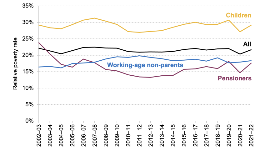 UK Two-Child Benefit Cap Changes – Check How It Affects You & Eligibility Rules 3 Trend in poverty or income distribution over time