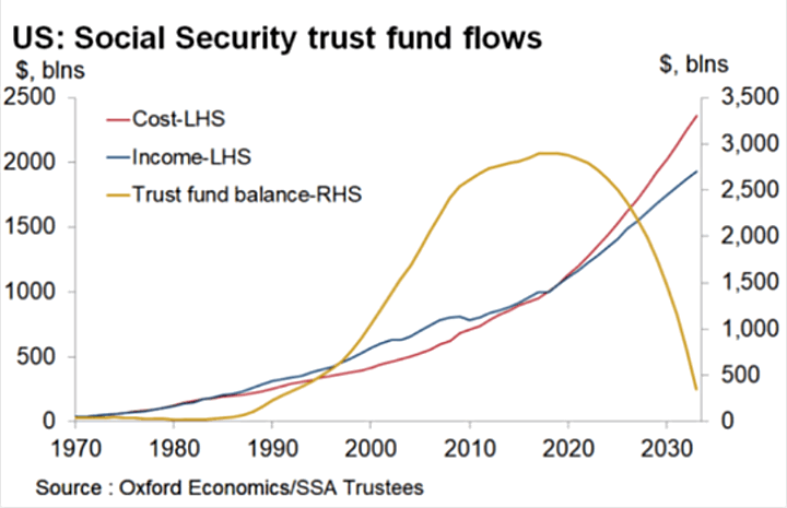 $3,831, $4,018, $5,108 Social Security Payments in October 2025; How to Get it? Check Eligibility 4 Trust Fund Balance Over Time