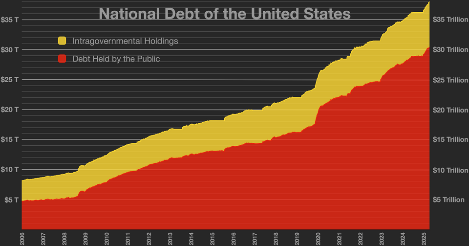 U.S. Debt Hits $38 Trillion: What You Need to Know About the Fastest $1 Trillion Increase 2 U.S. National Debt
