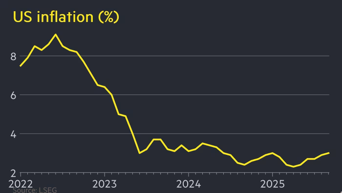 Inflation Is Rising Again — Here’s How It Could Hit Your Wallet and Social Security 2 U.S. inflation rates from 2022 to 2025