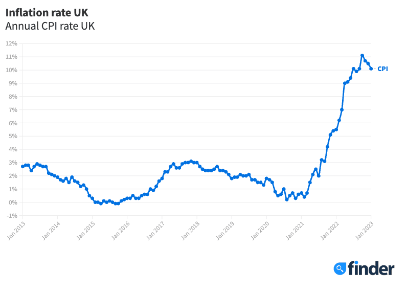 UK Annual Inflation