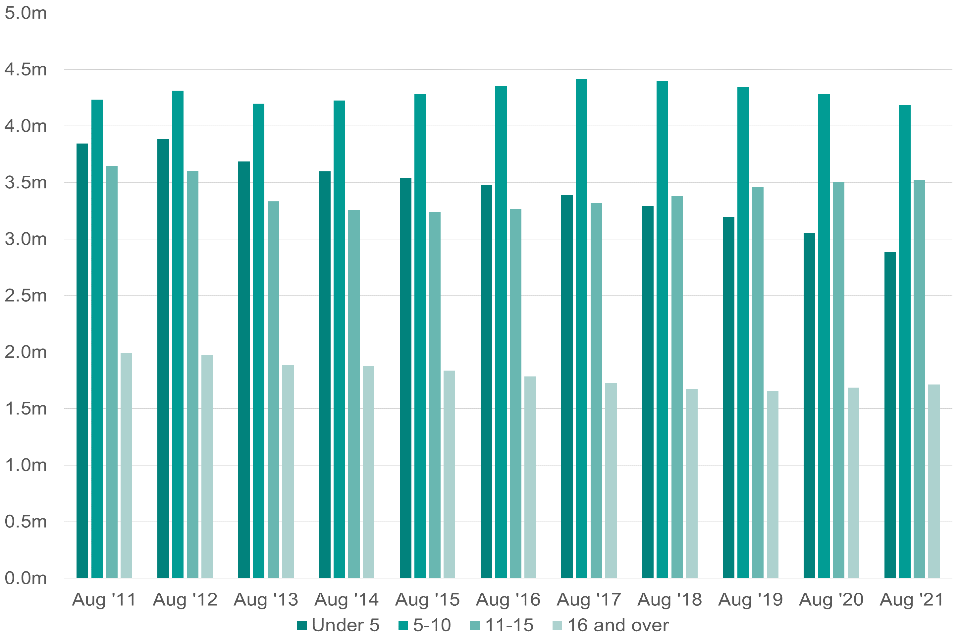UK Two-Child Benefit Cap Changes – Check How It Affects You & Eligibility Rules 2 UK Child Benefit recipients by child age groups