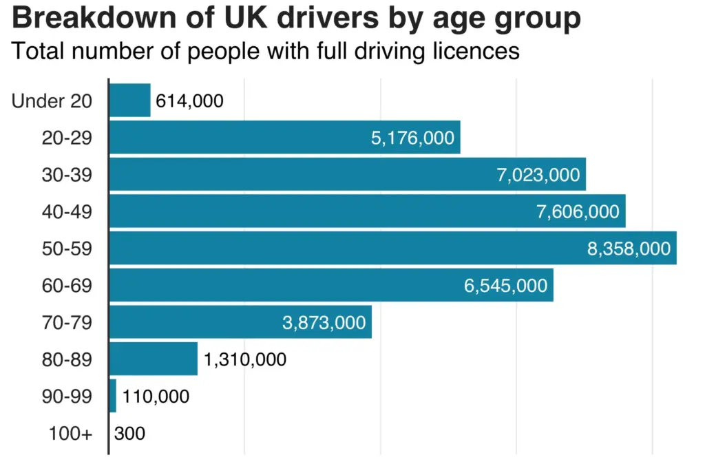 Drivers Aged 57+ Face Licence Overhaul as DVLA Introduces Big Rule Changes Across England, Wales, Scotland & NI 3 UK Drivers Age Group