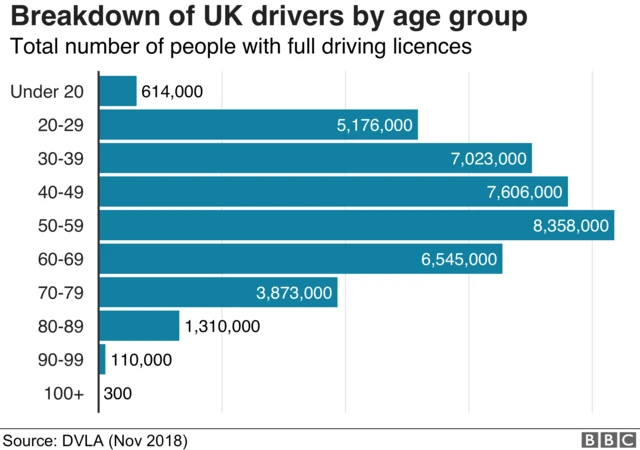 Over-50s Issued Urgent DVLA Alert as £1,000 Fines Surge for This Overlooked Detail 4 UK Drivers by Age Group