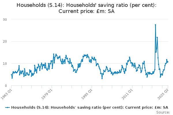 UK Households Urged to Do This One Crucial Thing Before Starting Their Christmas Shopping 4 UK Household Saving Ratio