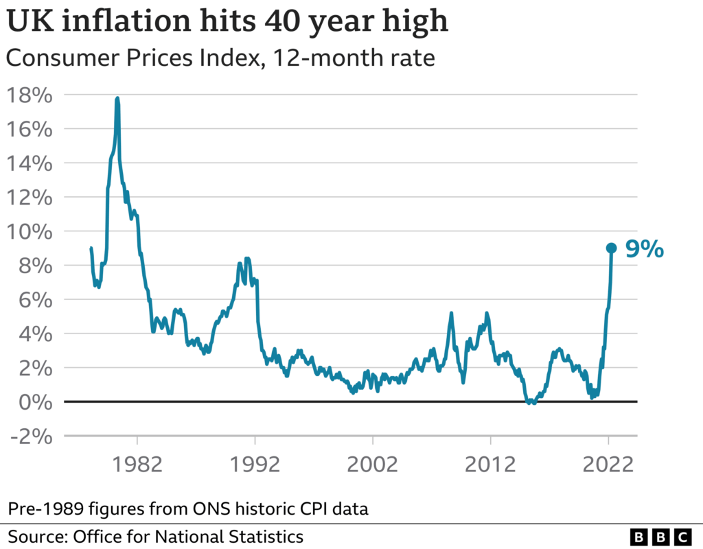 UK £200 Cost of Living Payment in 2025 – Check Payment Date, Eligibility, and Status Here 4 UK Inflation Hits 40-Year High