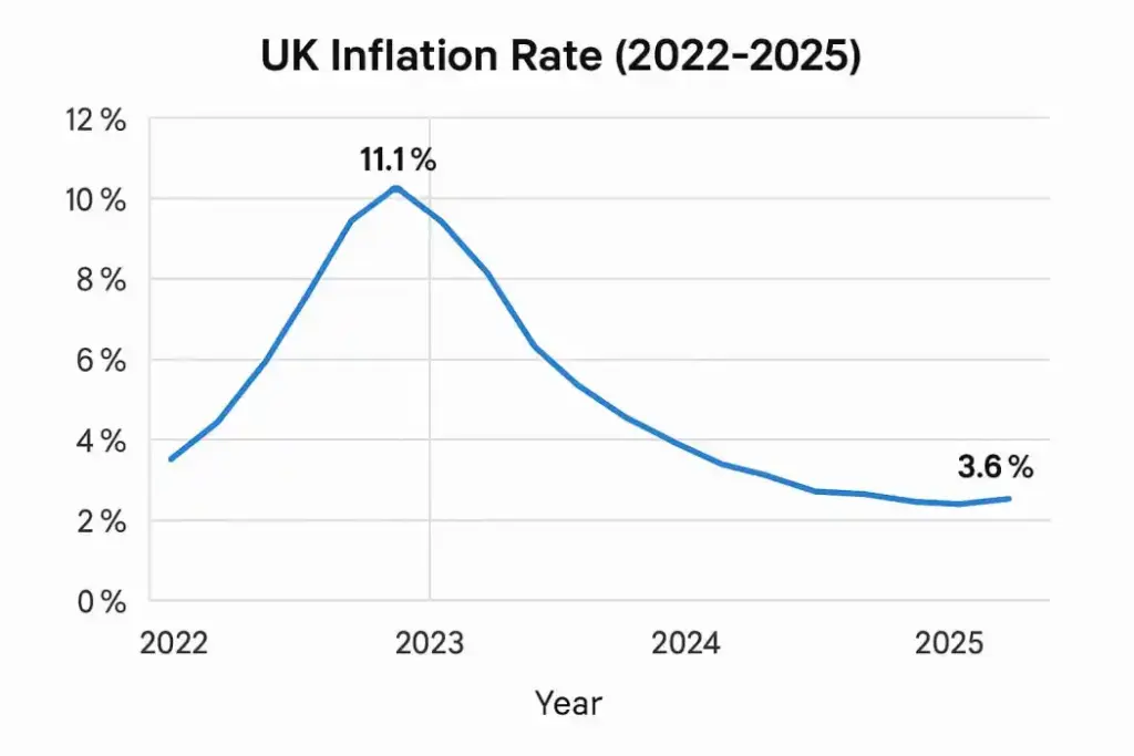 UK Households Urged to Do This One Crucial Thing Before Starting Their Christmas Shopping 3 UK Inflation Rate