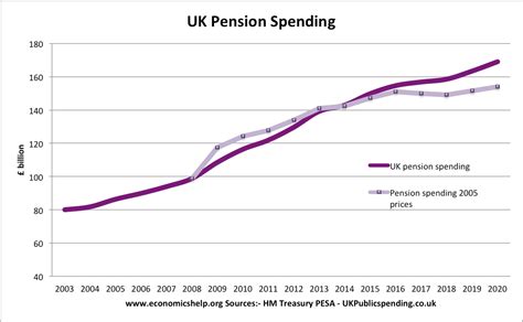 Labour’s £45m Pension Plan Sparks Outrage – Guess Who’s Paying for It? 3 UK Pension Spending Over Time