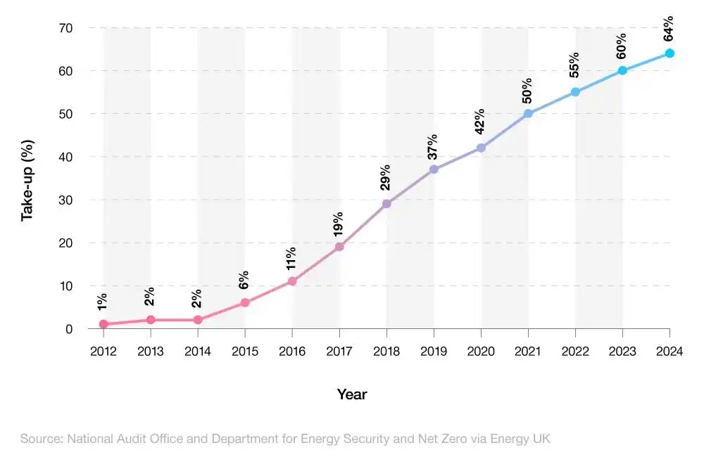 Millions Could Lose Out: Just 7 Days Left to Claim 25 Hours of Free Electricity; Are You Eligible? 4 UK Smart Meter Statistics