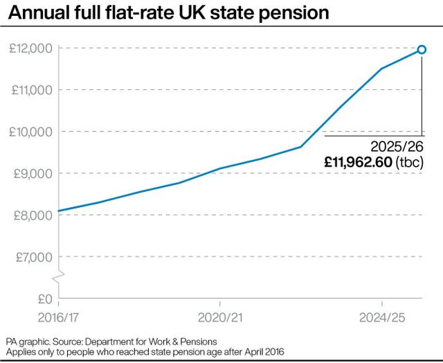DWP Confirms Unexpected £230 Boost for State Pensioners – Check Eligibility & Payment Date 2 UK State Pension Rate