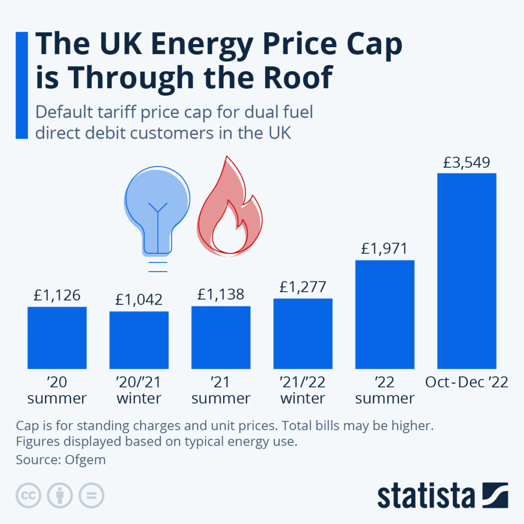UK Households to Get Free £150 Cost of Living Voucher In October 2025– Where to Spend It! 3 UK energy price cap over time